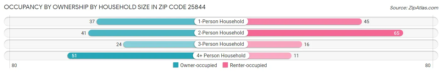 Occupancy by Ownership by Household Size in Zip Code 25844