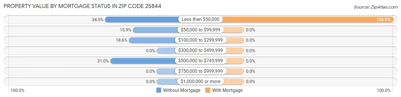 Property Value by Mortgage Status in Zip Code 25844