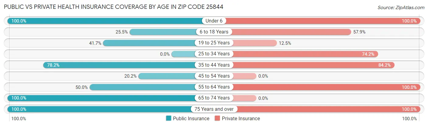 Public vs Private Health Insurance Coverage by Age in Zip Code 25844