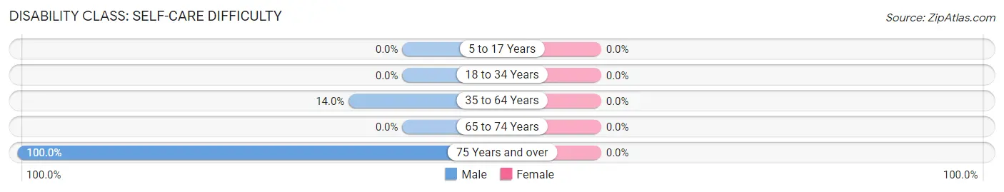 Disability in Zip Code 25844: <span>Self-Care Difficulty</span>