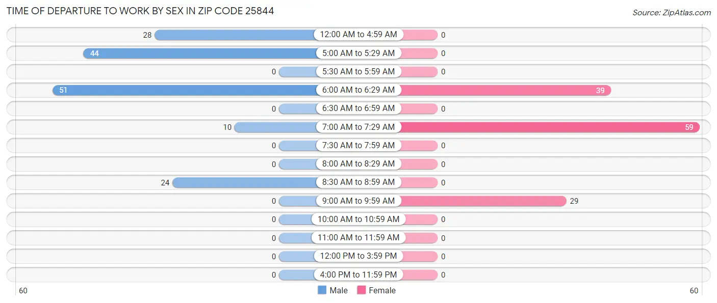 Time of Departure to Work by Sex in Zip Code 25844