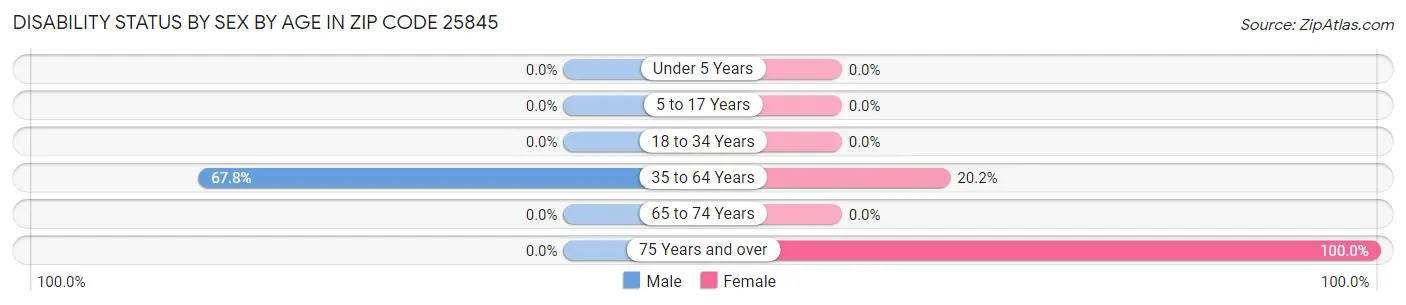 Disability Status by Sex by Age in Zip Code 25845