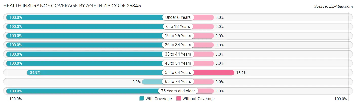 Health Insurance Coverage by Age in Zip Code 25845