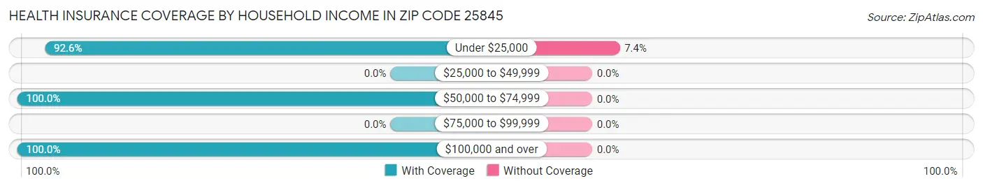 Health Insurance Coverage by Household Income in Zip Code 25845