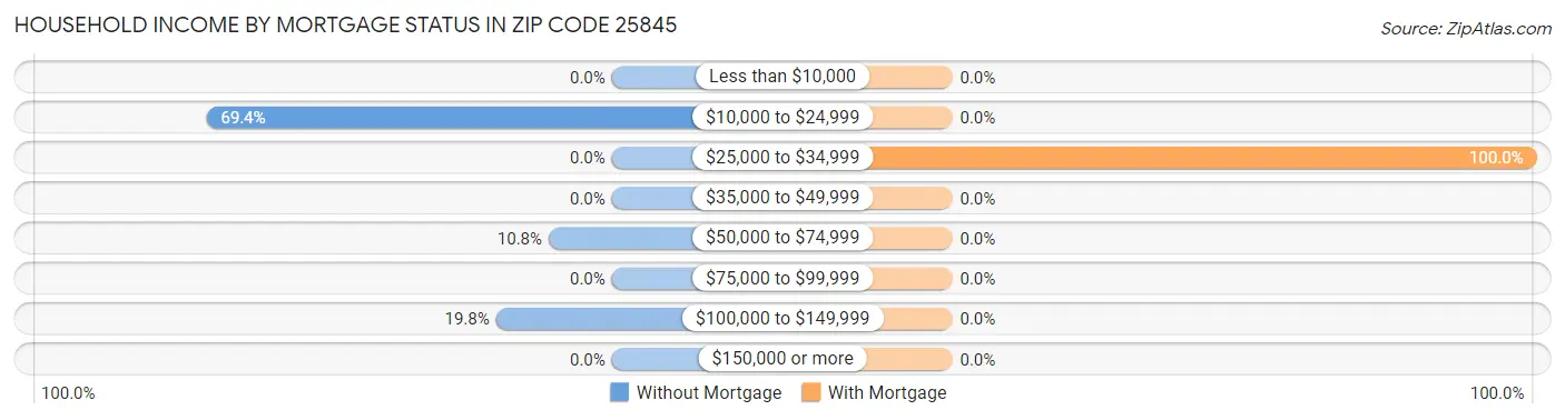 Household Income by Mortgage Status in Zip Code 25845
