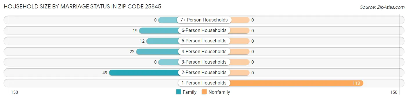 Household Size by Marriage Status in Zip Code 25845