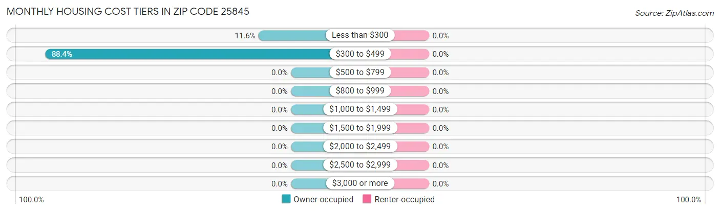 Monthly Housing Cost Tiers in Zip Code 25845