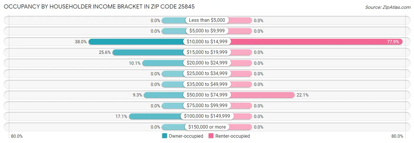 Occupancy by Householder Income Bracket in Zip Code 25845