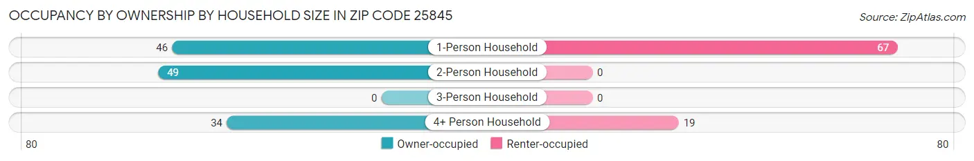 Occupancy by Ownership by Household Size in Zip Code 25845