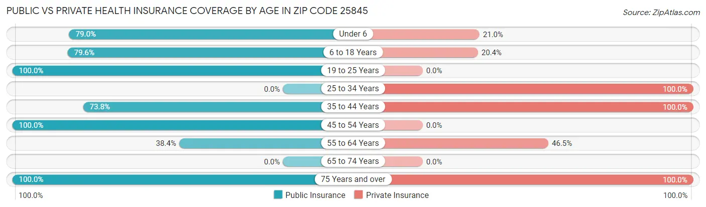 Public vs Private Health Insurance Coverage by Age in Zip Code 25845