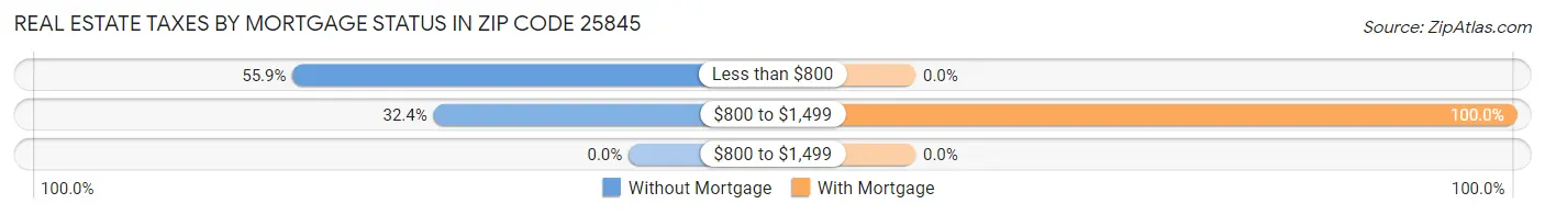 Real Estate Taxes by Mortgage Status in Zip Code 25845