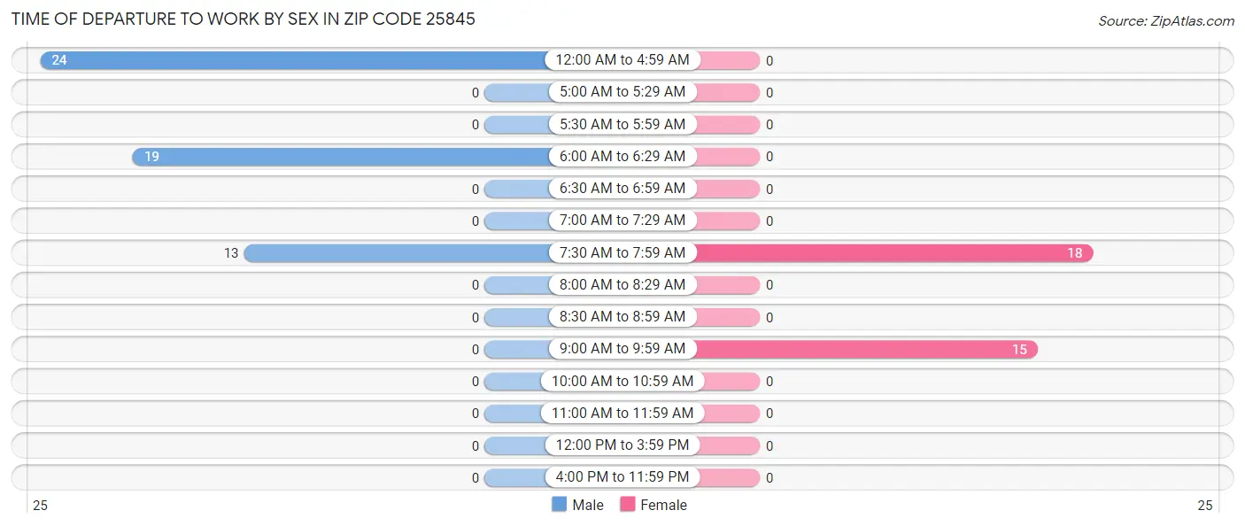 Time of Departure to Work by Sex in Zip Code 25845