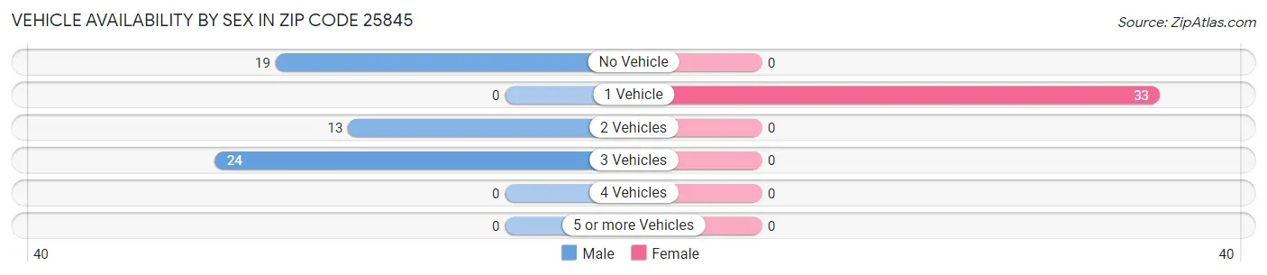 Vehicle Availability by Sex in Zip Code 25845