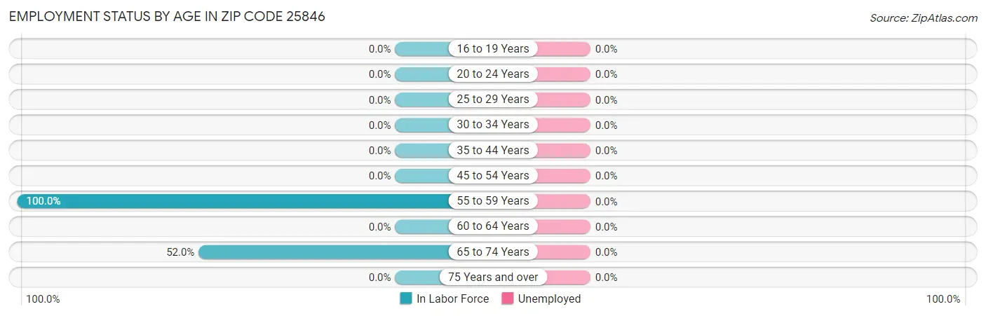 Employment Status by Age in Zip Code 25846