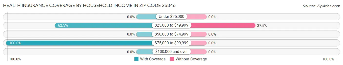 Health Insurance Coverage by Household Income in Zip Code 25846