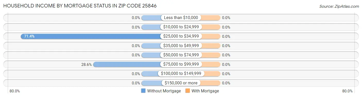 Household Income by Mortgage Status in Zip Code 25846