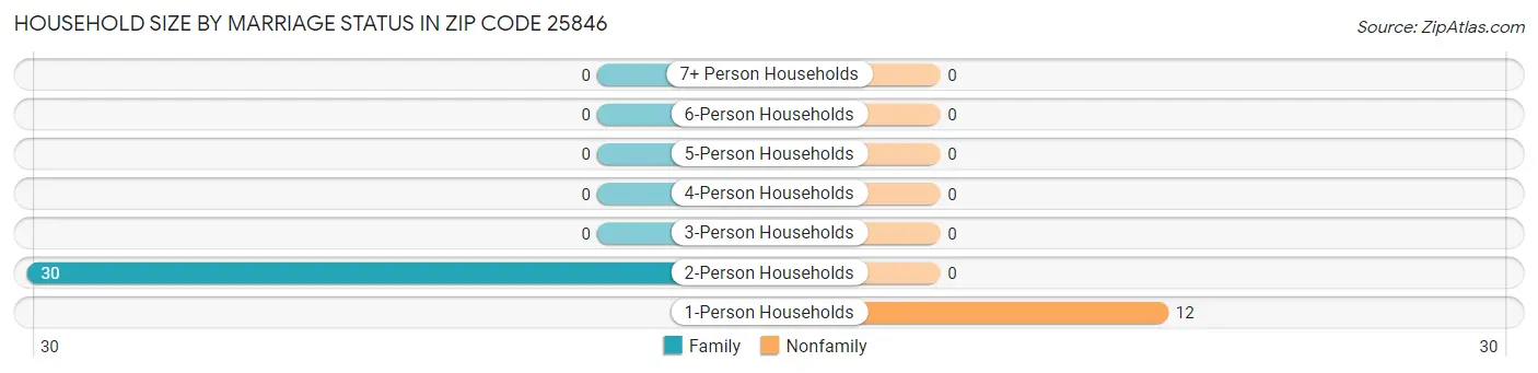 Household Size by Marriage Status in Zip Code 25846