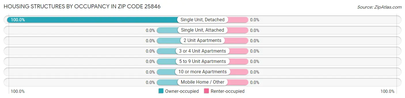 Housing Structures by Occupancy in Zip Code 25846