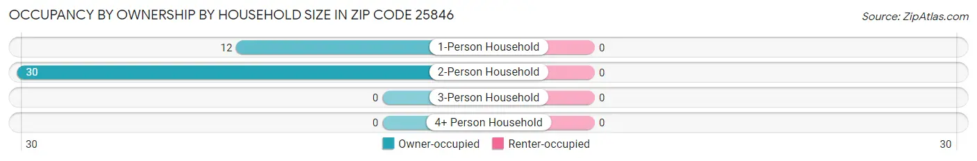 Occupancy by Ownership by Household Size in Zip Code 25846