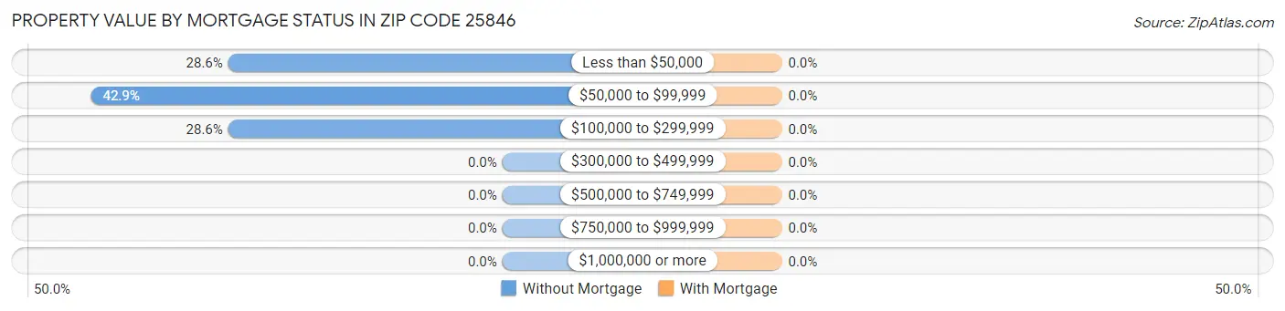 Property Value by Mortgage Status in Zip Code 25846