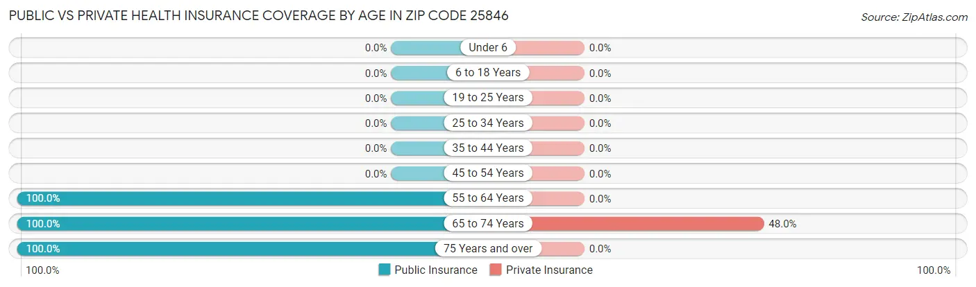 Public vs Private Health Insurance Coverage by Age in Zip Code 25846