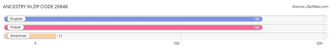 Ancestry in Zip Code 25848