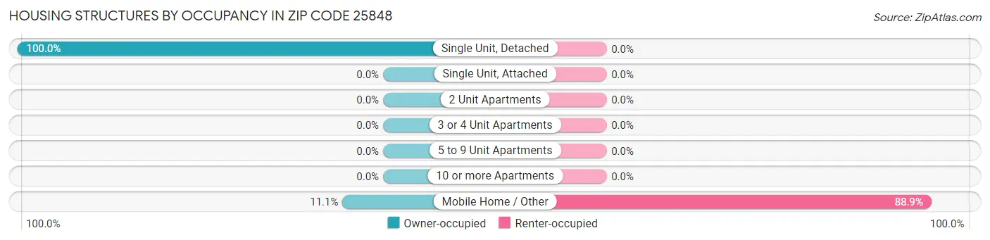 Housing Structures by Occupancy in Zip Code 25848