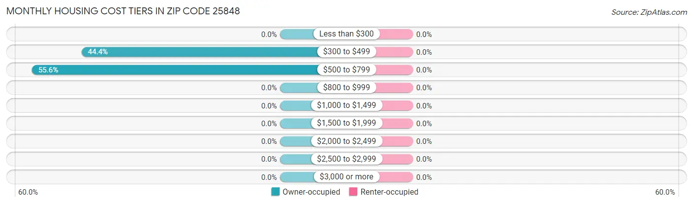 Monthly Housing Cost Tiers in Zip Code 25848