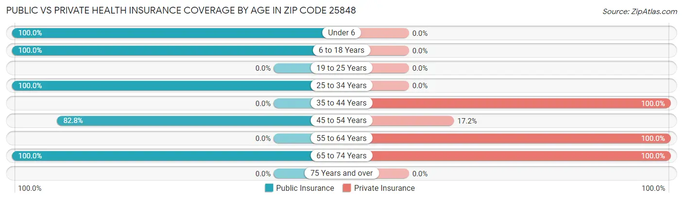 Public vs Private Health Insurance Coverage by Age in Zip Code 25848