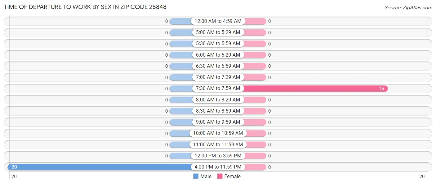 Time of Departure to Work by Sex in Zip Code 25848