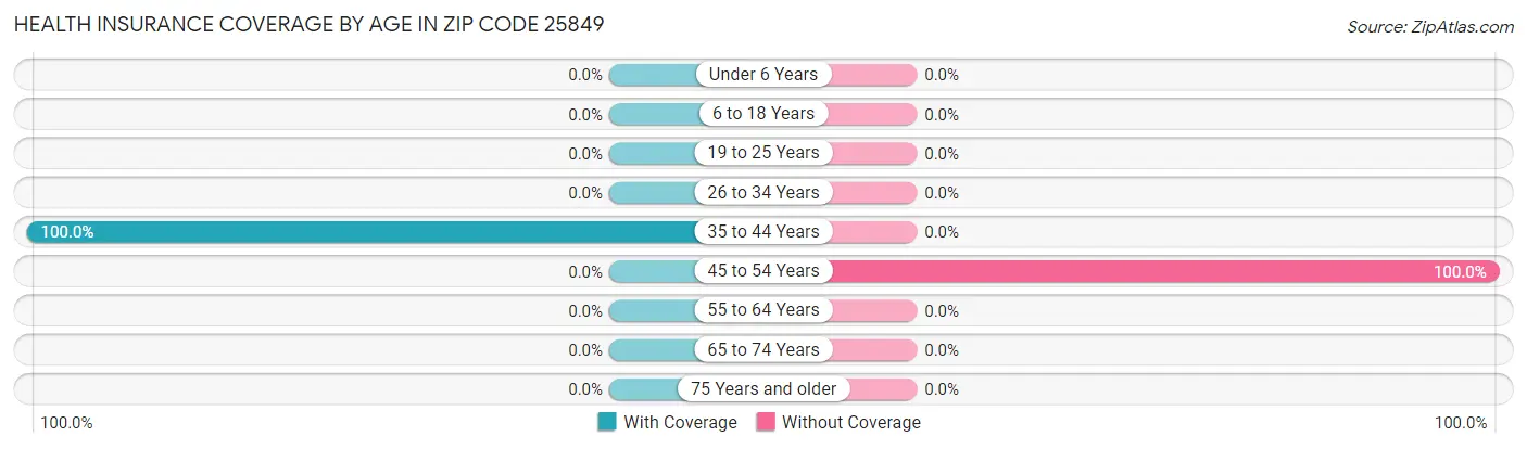 Health Insurance Coverage by Age in Zip Code 25849
