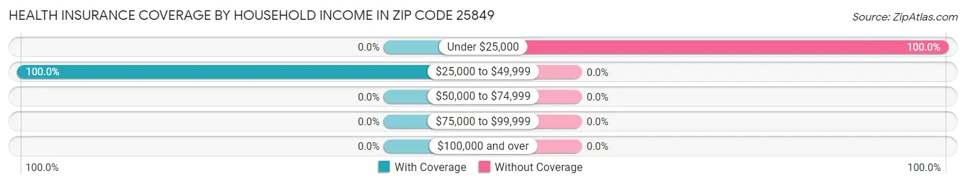 Health Insurance Coverage by Household Income in Zip Code 25849