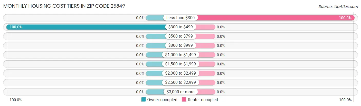Monthly Housing Cost Tiers in Zip Code 25849