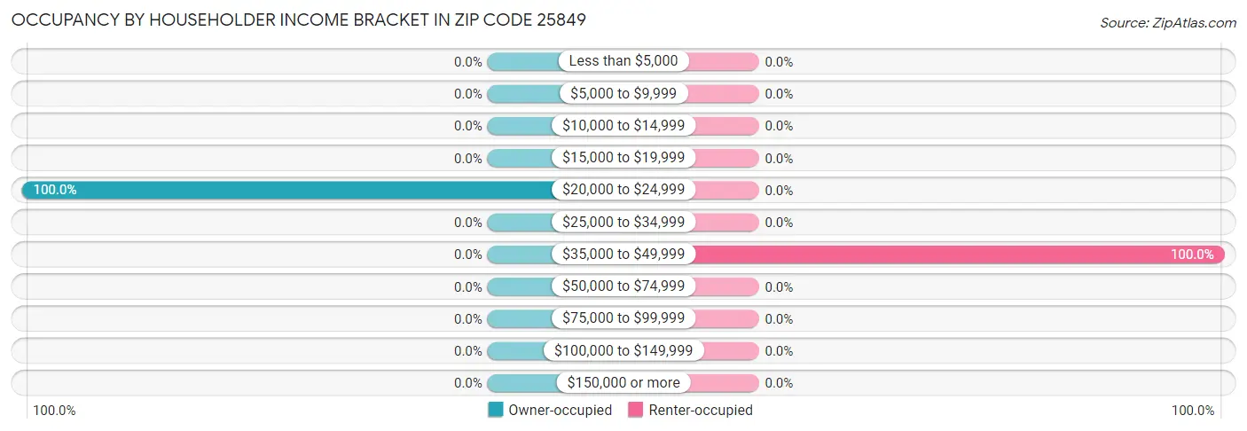 Occupancy by Householder Income Bracket in Zip Code 25849