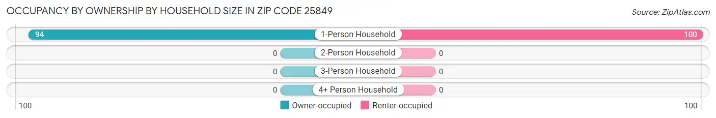 Occupancy by Ownership by Household Size in Zip Code 25849