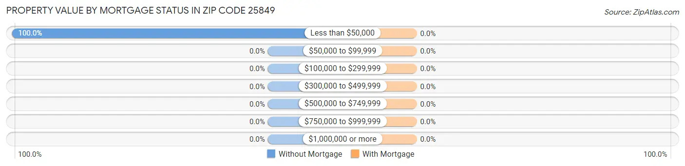 Property Value by Mortgage Status in Zip Code 25849