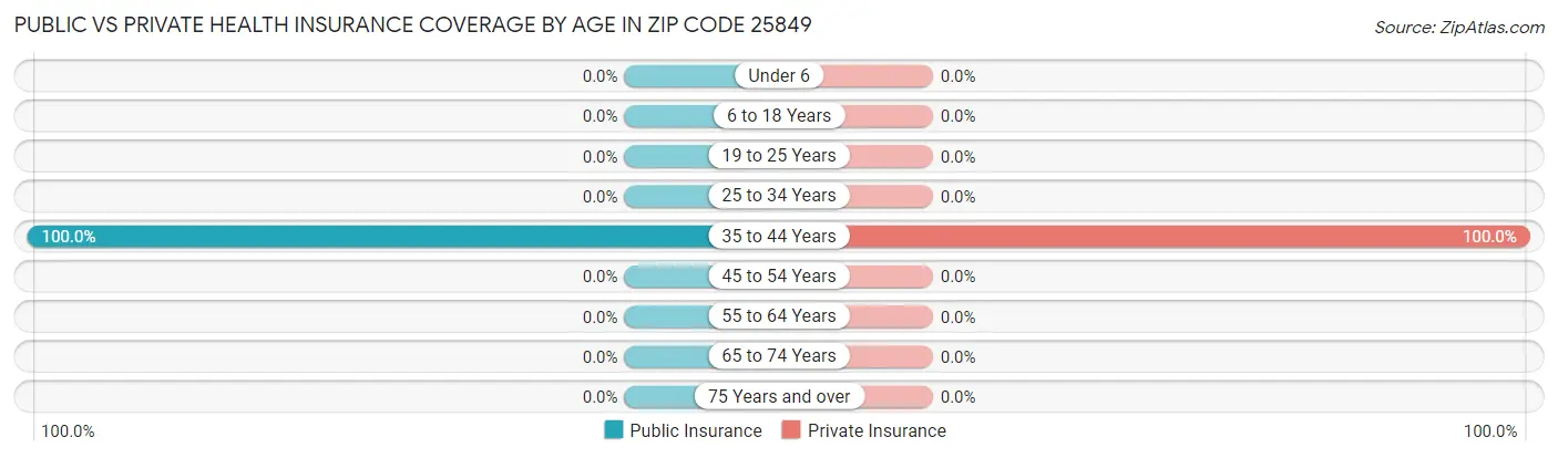 Public vs Private Health Insurance Coverage by Age in Zip Code 25849
