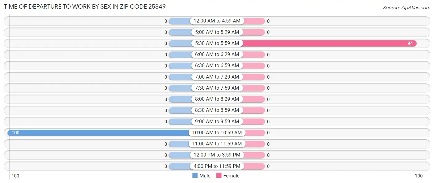 Time of Departure to Work by Sex in Zip Code 25849