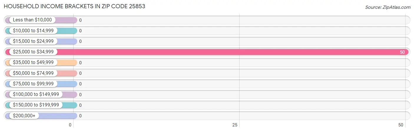 Household Income Brackets in Zip Code 25853