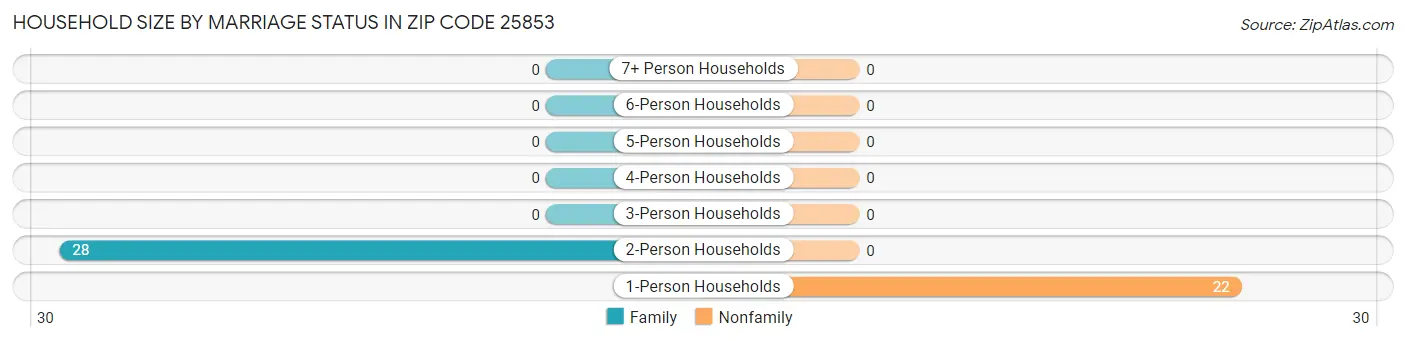 Household Size by Marriage Status in Zip Code 25853