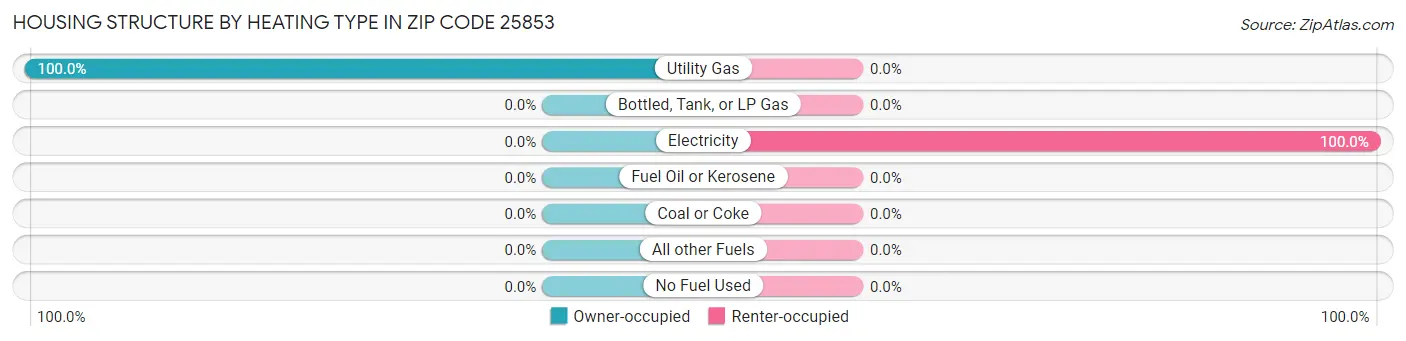 Housing Structure by Heating Type in Zip Code 25853