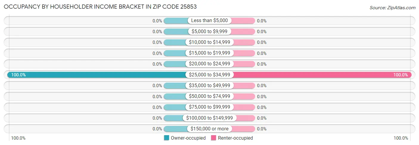 Occupancy by Householder Income Bracket in Zip Code 25853