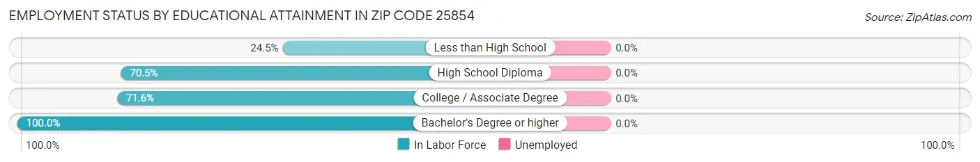 Employment Status by Educational Attainment in Zip Code 25854