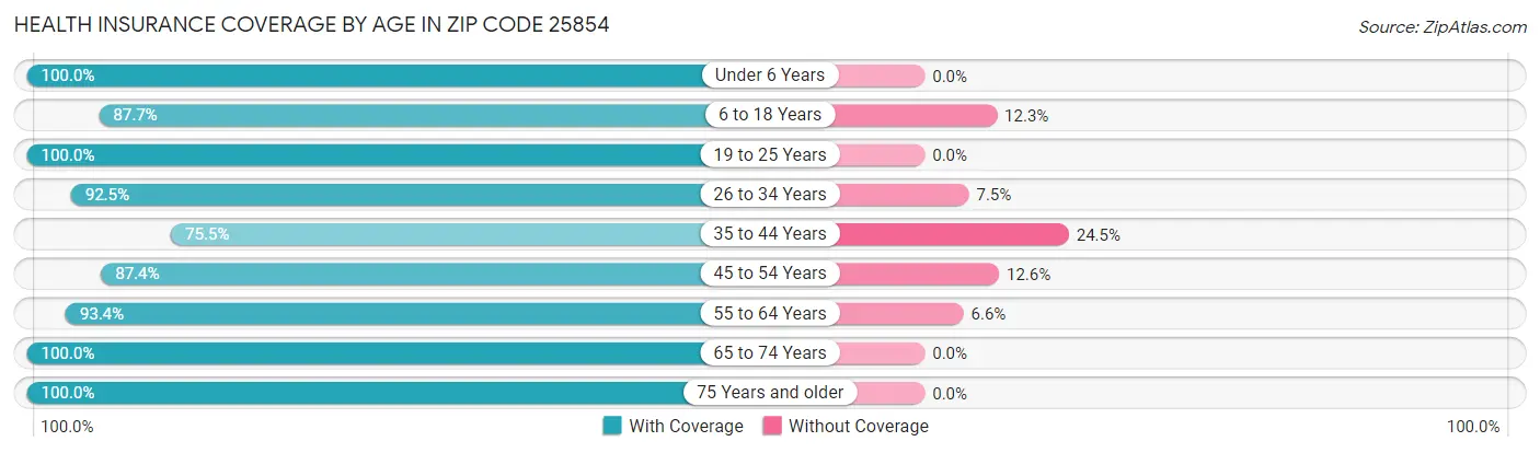 Health Insurance Coverage by Age in Zip Code 25854