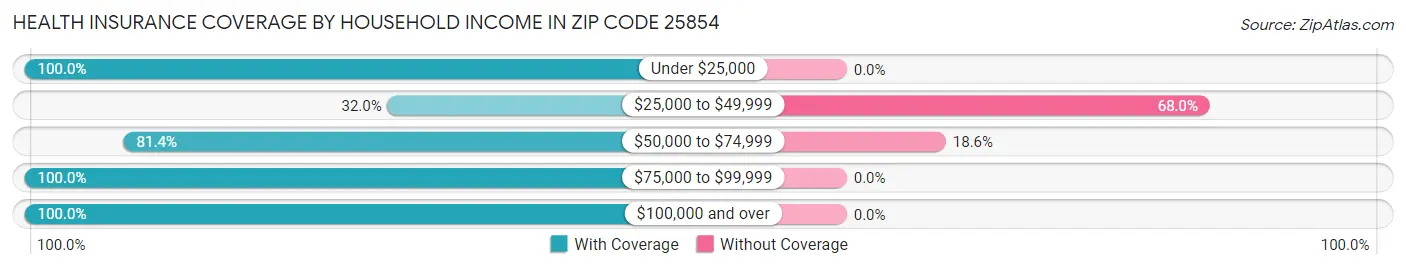 Health Insurance Coverage by Household Income in Zip Code 25854