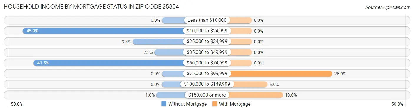 Household Income by Mortgage Status in Zip Code 25854
