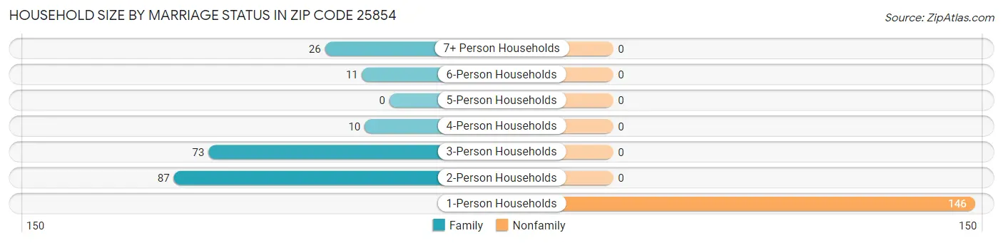 Household Size by Marriage Status in Zip Code 25854