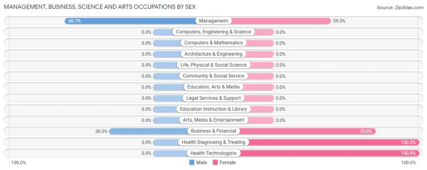 Management, Business, Science and Arts Occupations by Sex in Zip Code 25854