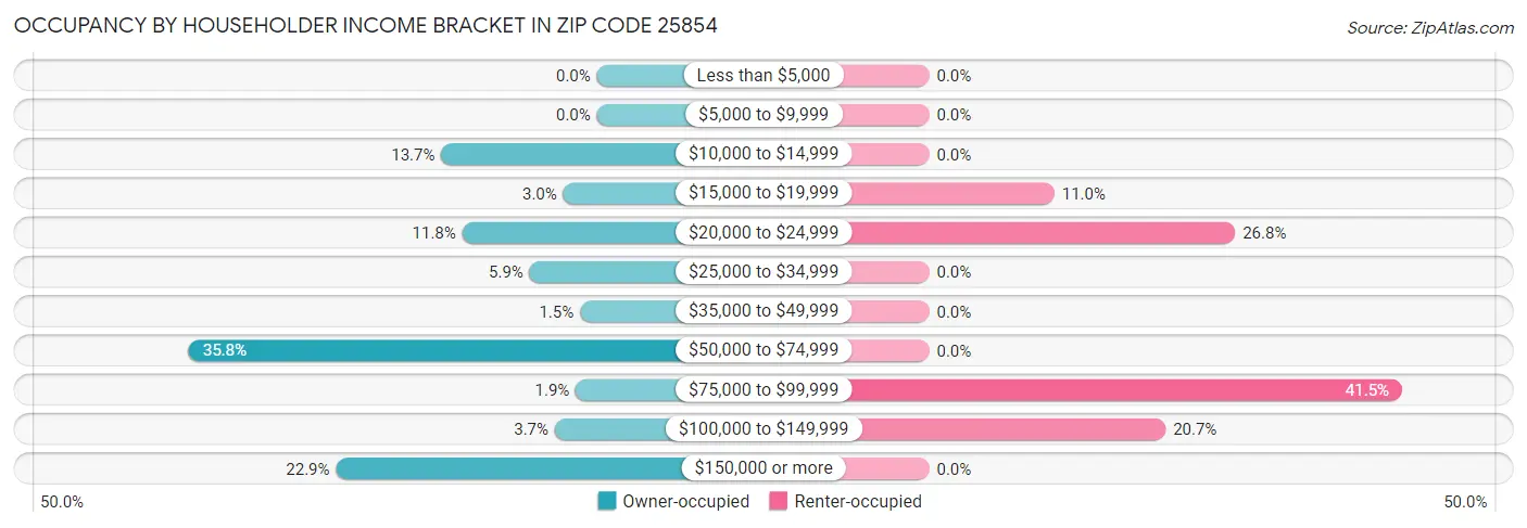 Occupancy by Householder Income Bracket in Zip Code 25854