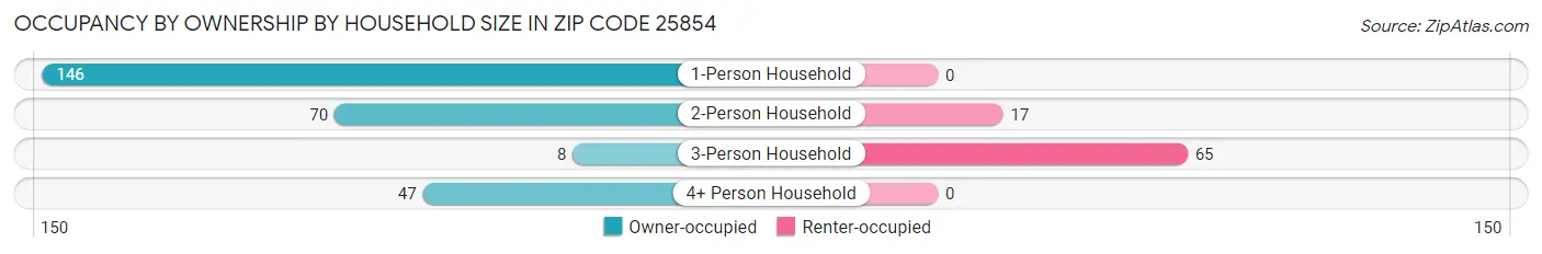 Occupancy by Ownership by Household Size in Zip Code 25854